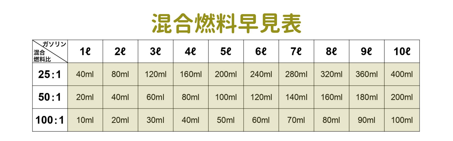 農業初心者必見 これを見ればわかる 絶対に知っておきたい混合燃料の作り方 ノウキナビブログ