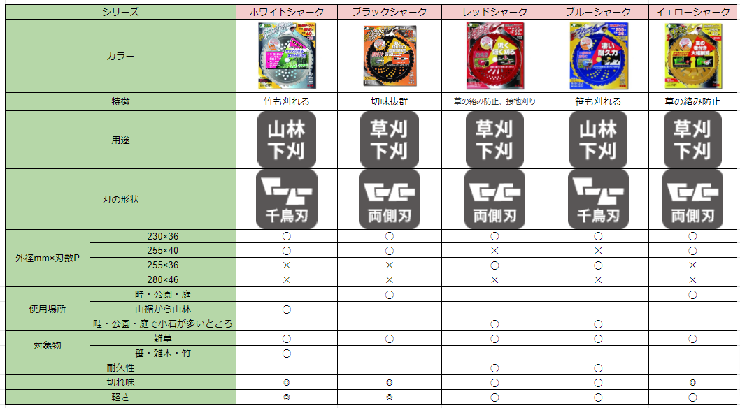 目的に合わせて適切な刃を選ぼう！！Part２】三陽金属 刈払機用チップソー シャークシリーズのご紹介 - ノウキナビブログ