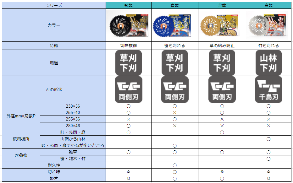 目的に合わせて適切な刃を選ぼう！！】三陽金属 刈払機用チップソー 龍シリーズのご紹介 - ノウキナビブログ